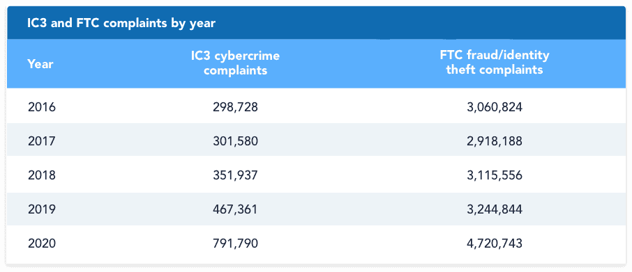 IC3 and FTC complaints by year