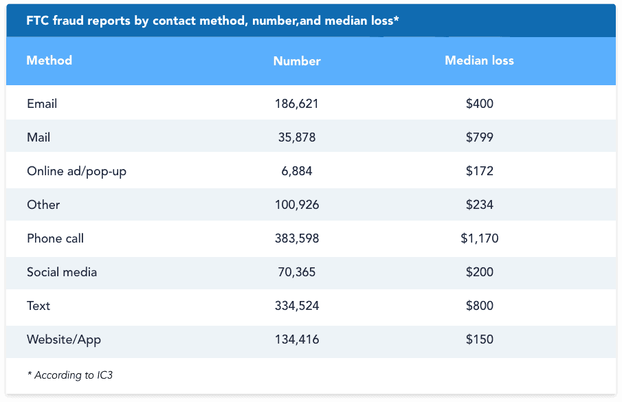 FTC fraud reports by contact method, number and median loss