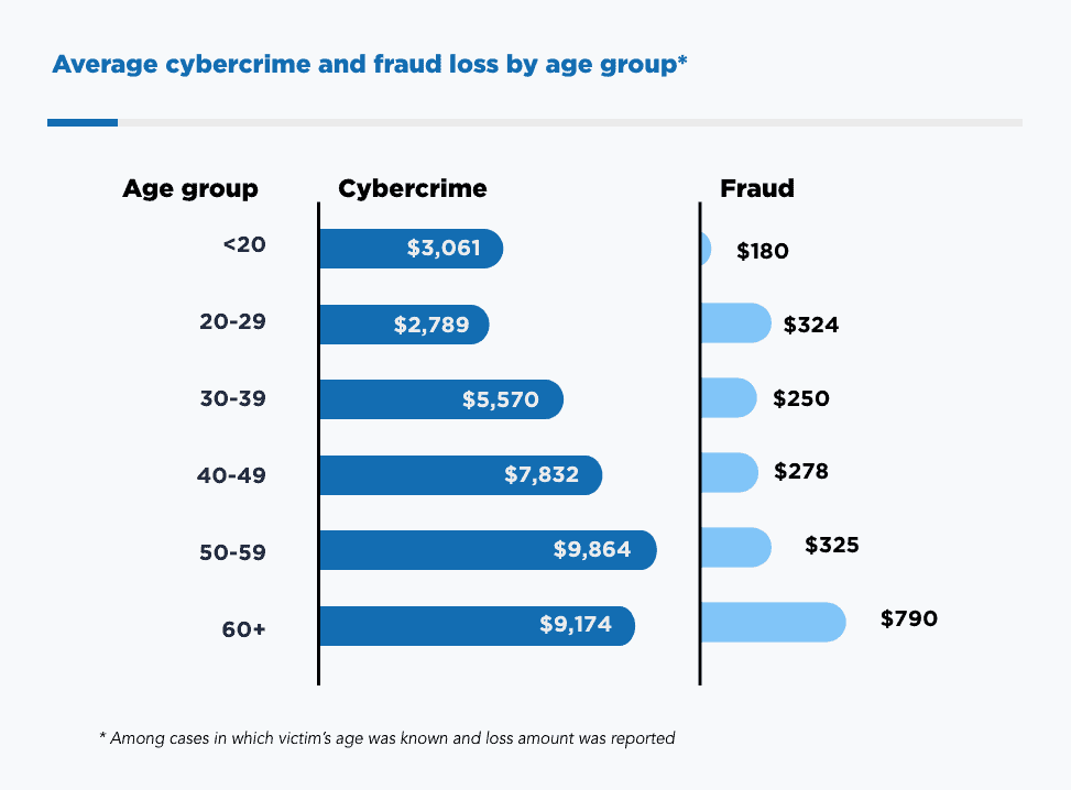 Average cybercrime and fraud loss by age group