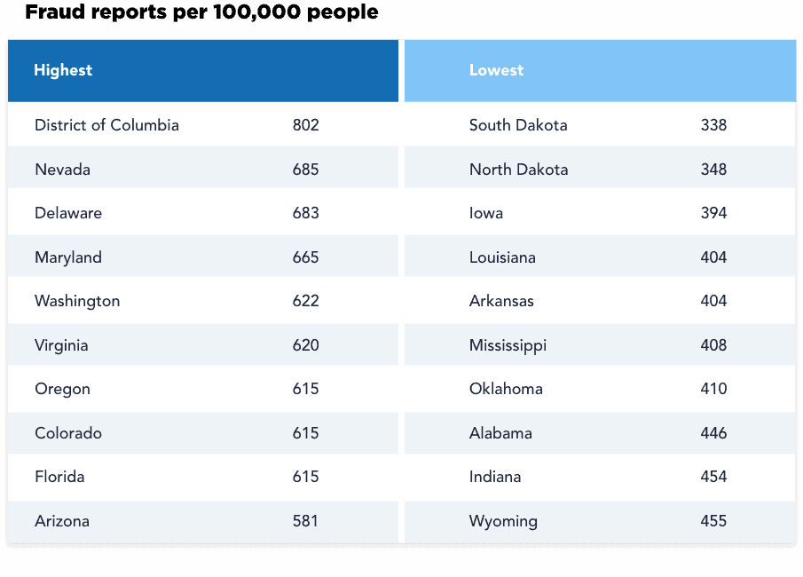 Fraud reports per 100,000 people