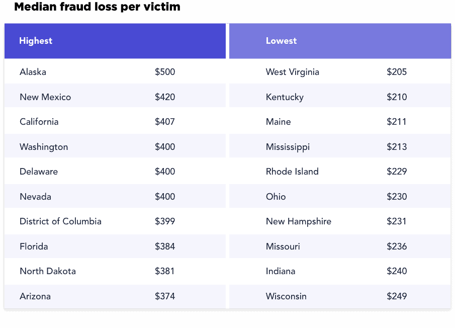 Median fraud loss per victim