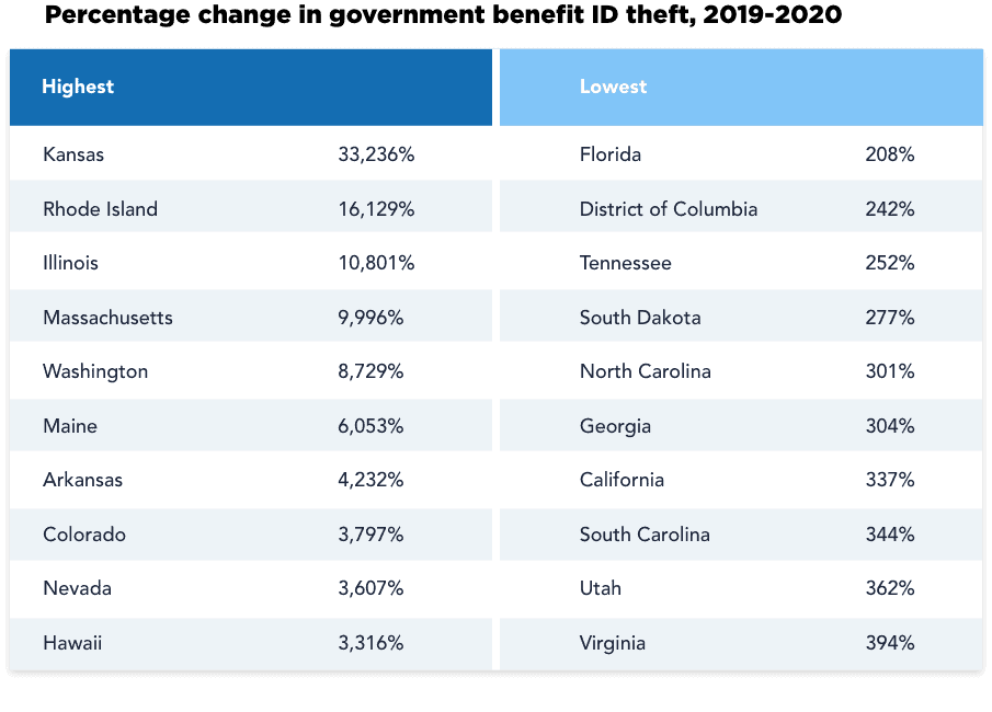 Percentage change in government benefit ID theft, 2019-2020