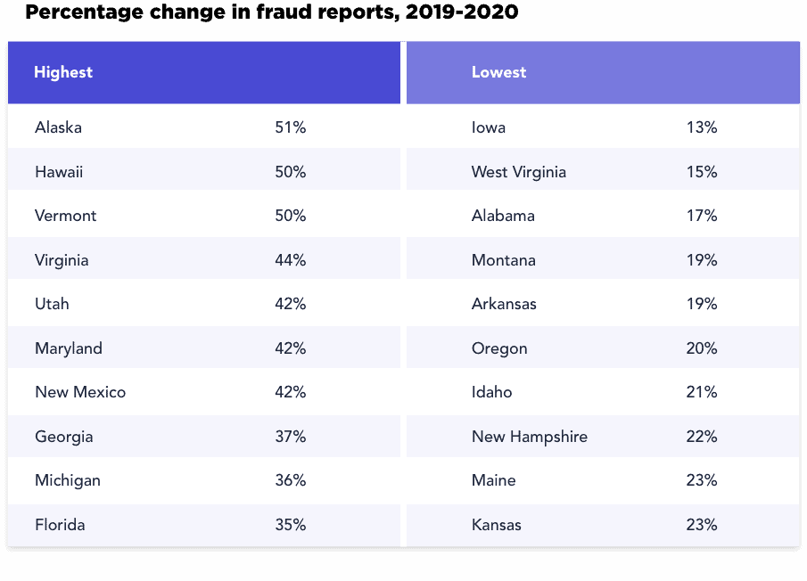 Percentage change in fraud reports, 2019-2020