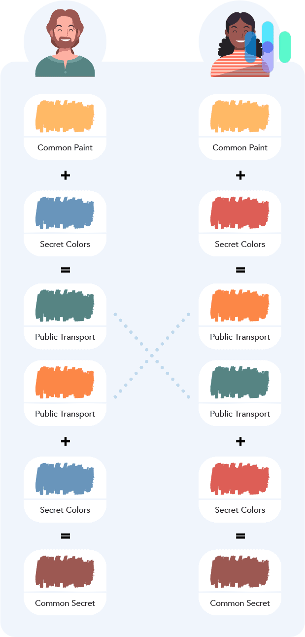 Diffie-Hellman Key Exchange