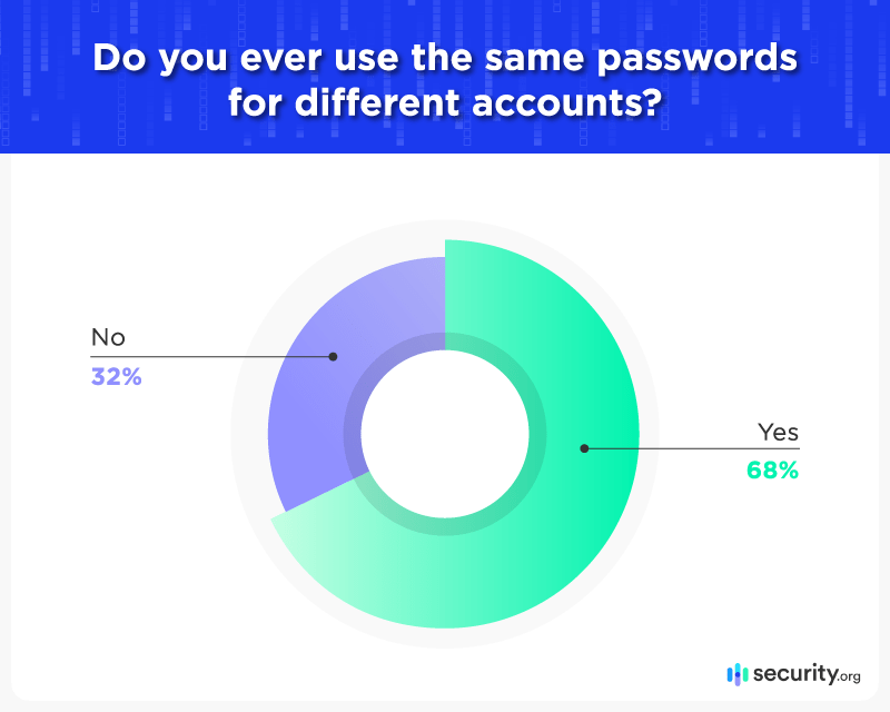 Do you ever use the same passwords for different accounts?