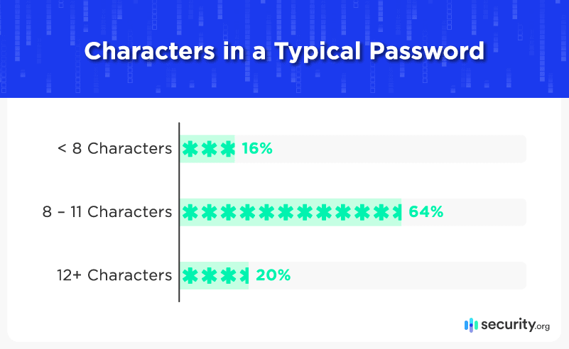 Characters in a typcial password