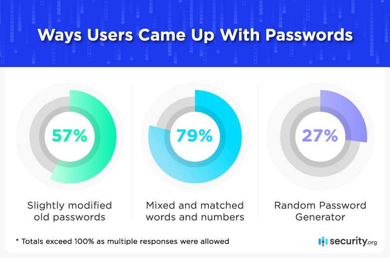 Ways Users Came Up With Passwords