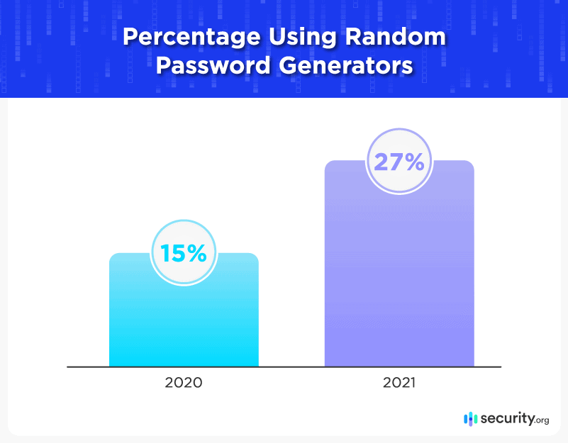 Percentage Using Random Password Generators