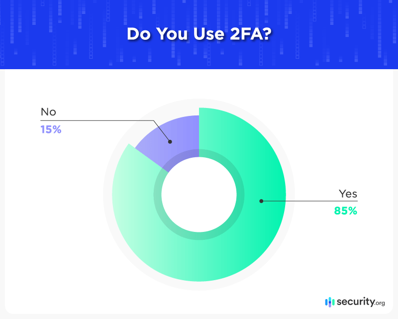 Do You Use 2FA?