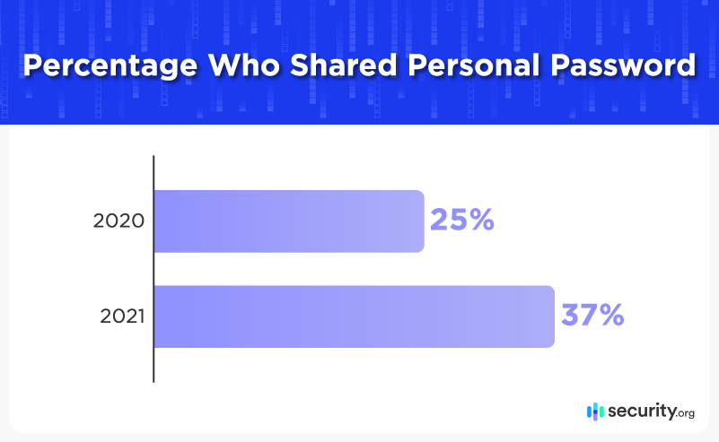 Percentage Who Shared Personal Password