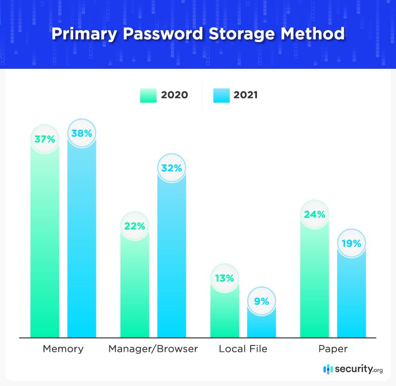 Primary Password Storage Method