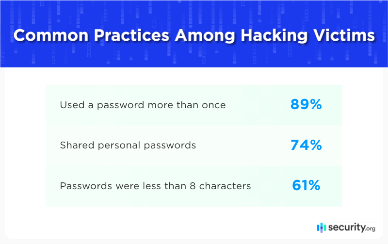 Common Practices Among Hacking Victims