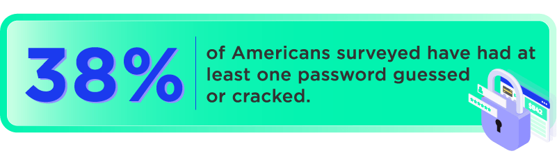 38% of Americans have had atleast one password guessed
