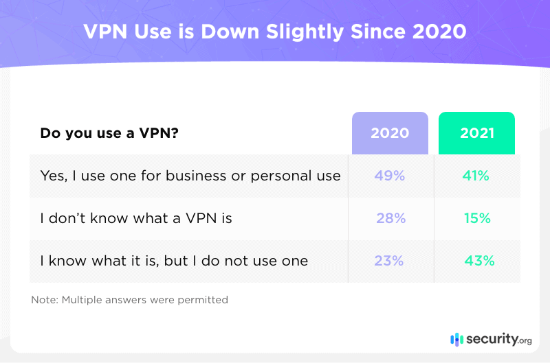 VPN Use is Down Slightly Since 2020