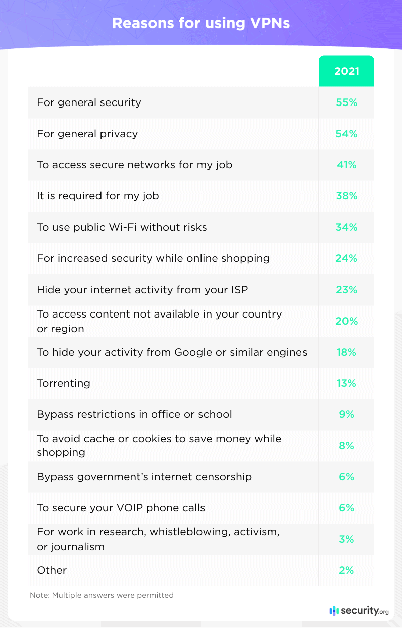 Reasons for using VPNs