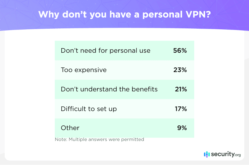 Why don't you have a personal VPN?