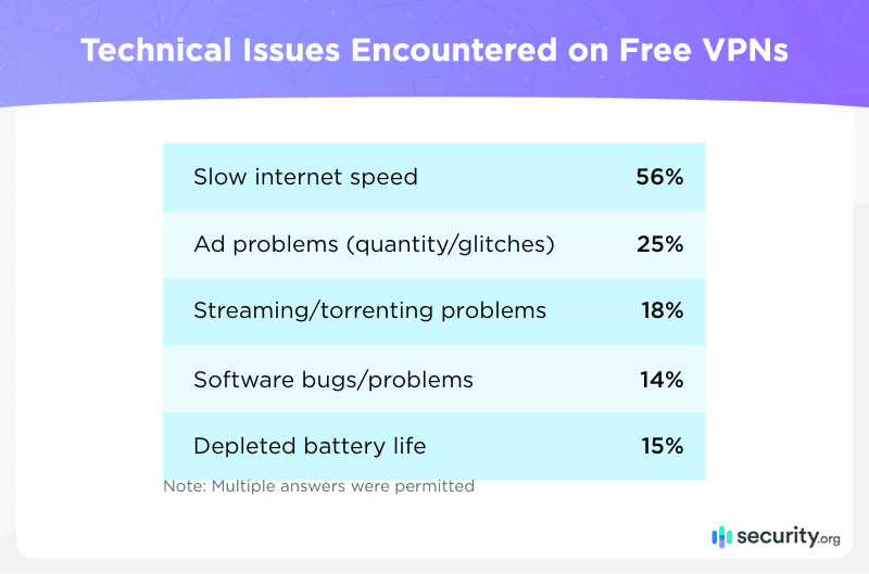 Technical Issues Encountered on Free VPNs