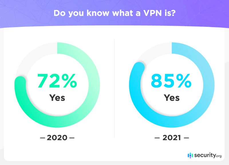 Do you know what a VPN is?