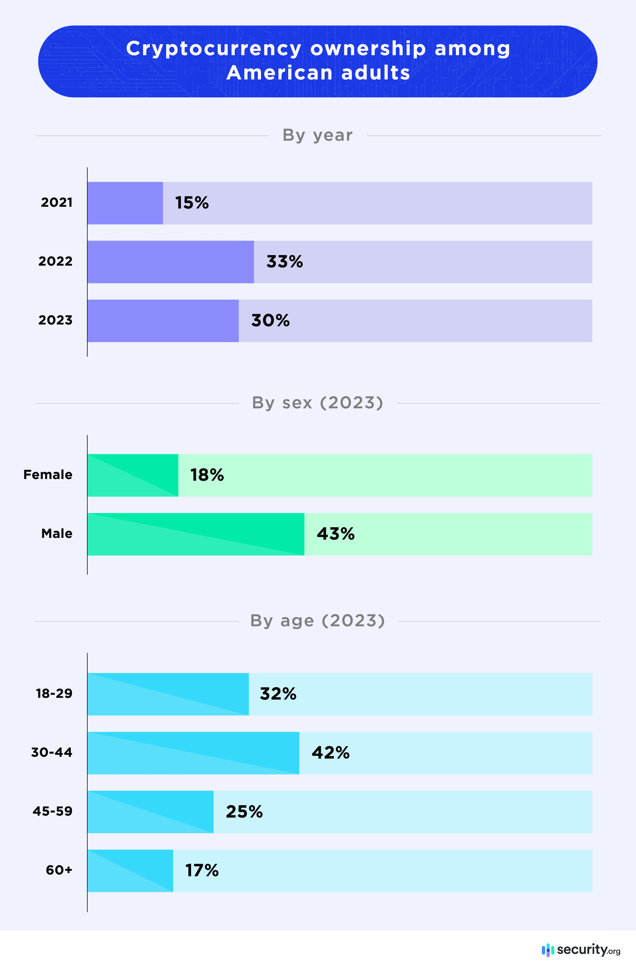 Cryptocurrency ownership among American adults graph