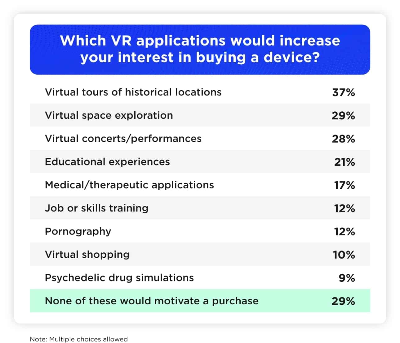 Which VR applications would increase your interest in buying a device?
