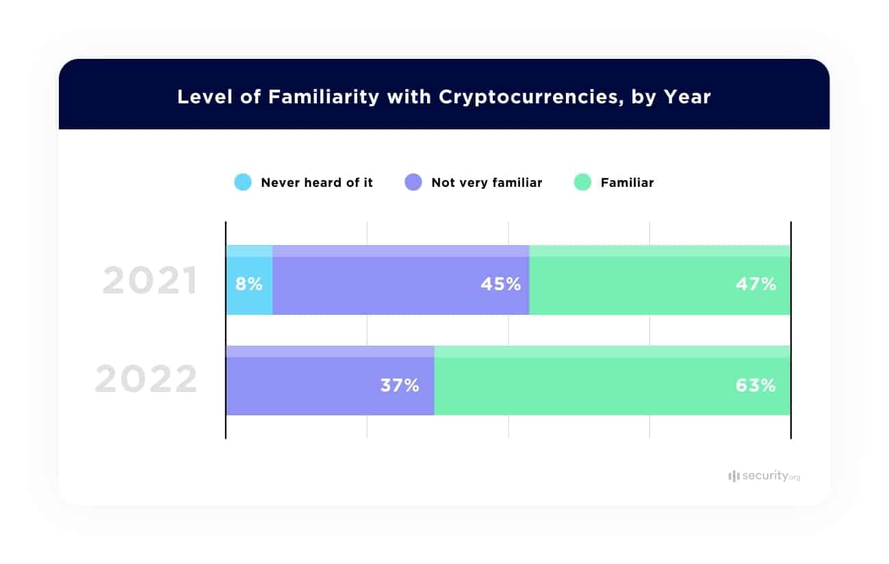 Level of Familiarity with Cryptocurrencies, by Year
