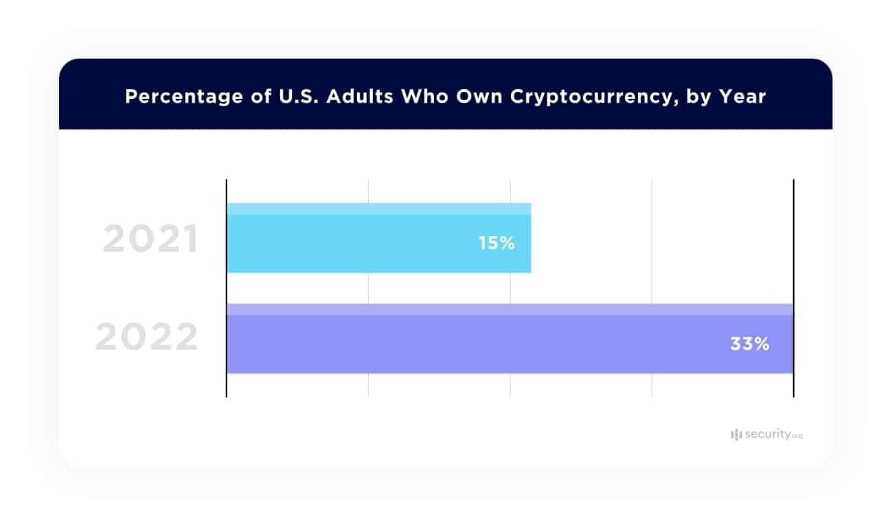 Percentage of U.S. Adults Who Own Cryptocurrency, by Year