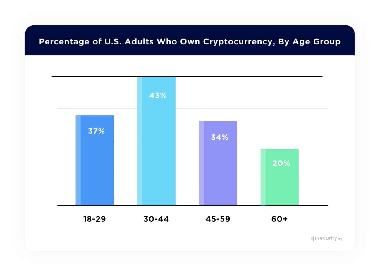 Percentage of U.S. Adults Who Own Cryptocurrency, by Age Group
