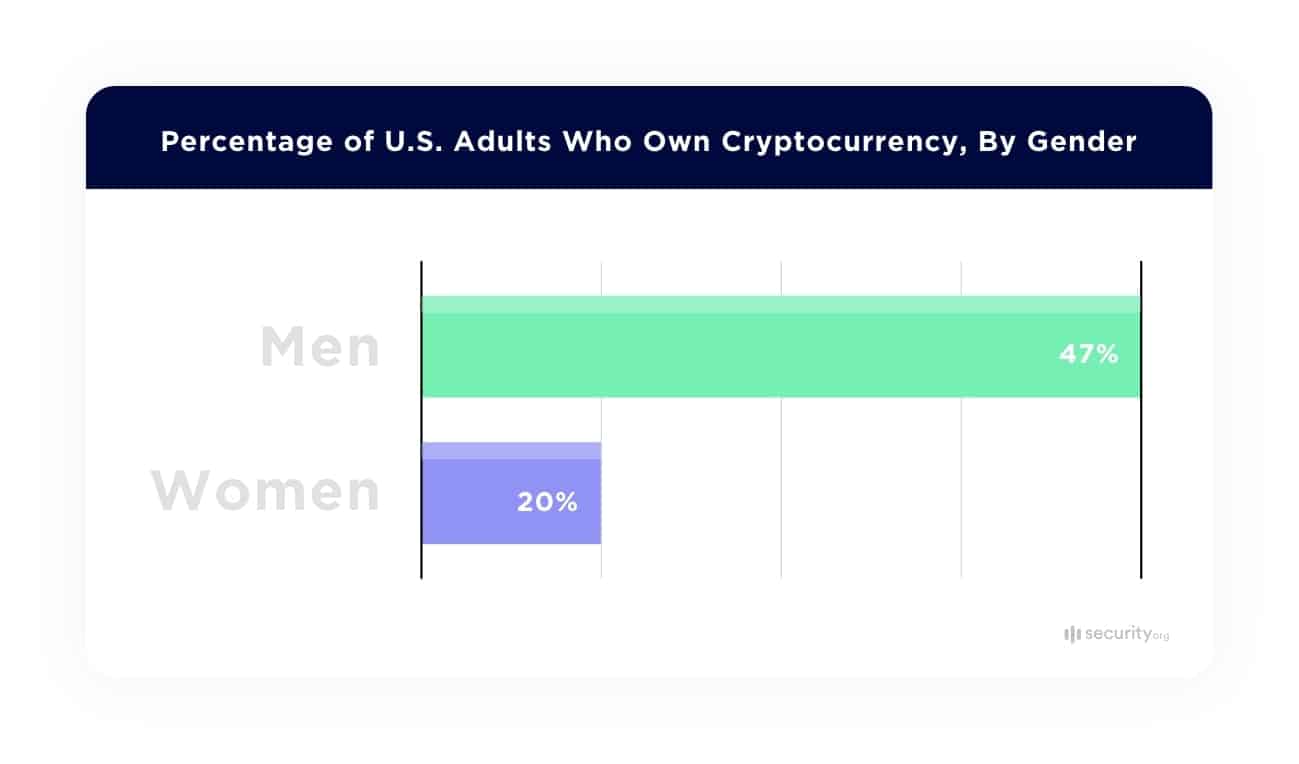 Crypto graph