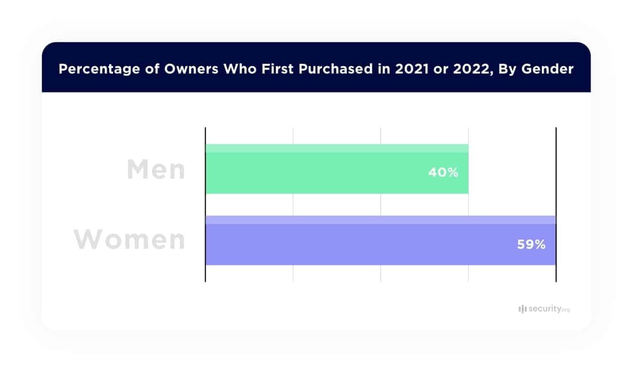 Percentage of Owner Who First Purchased in 2021 or 2022, By Gender