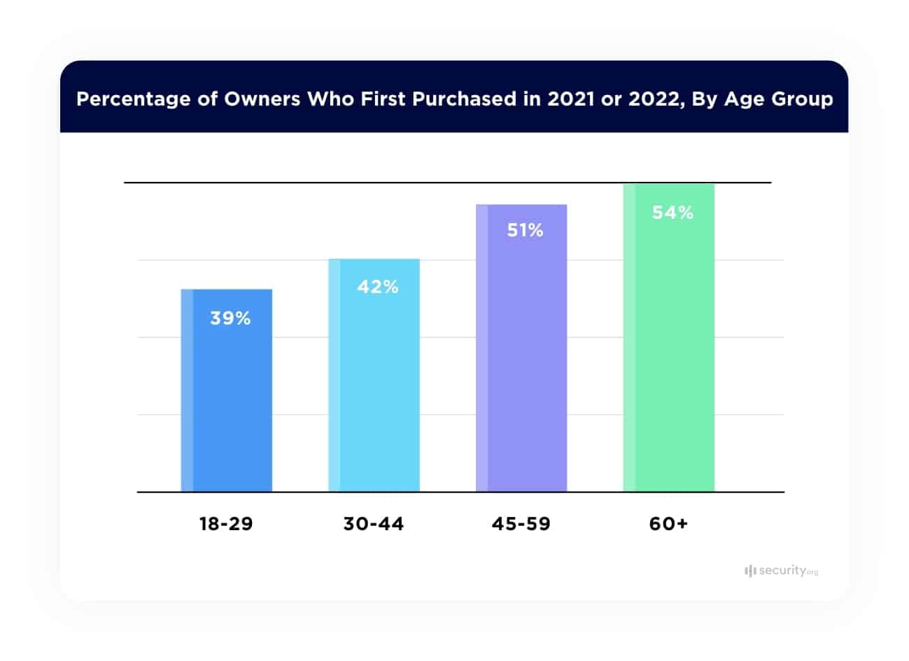 Percentage of Owners Who First Purchased in 2021 or 2022, By Age Group