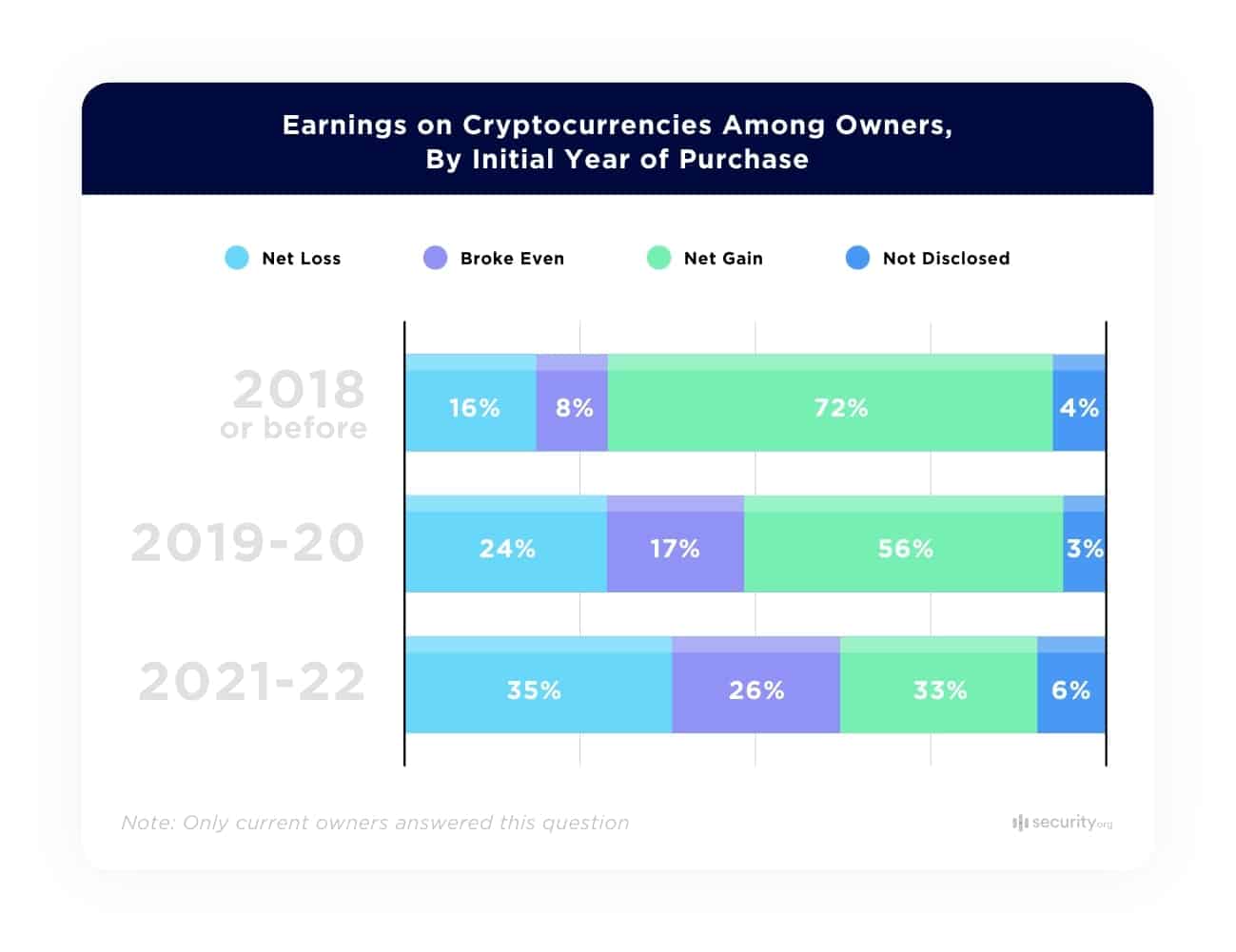 Earings on Cryptocurrencies Among Owners, By Initial Year of Purchase