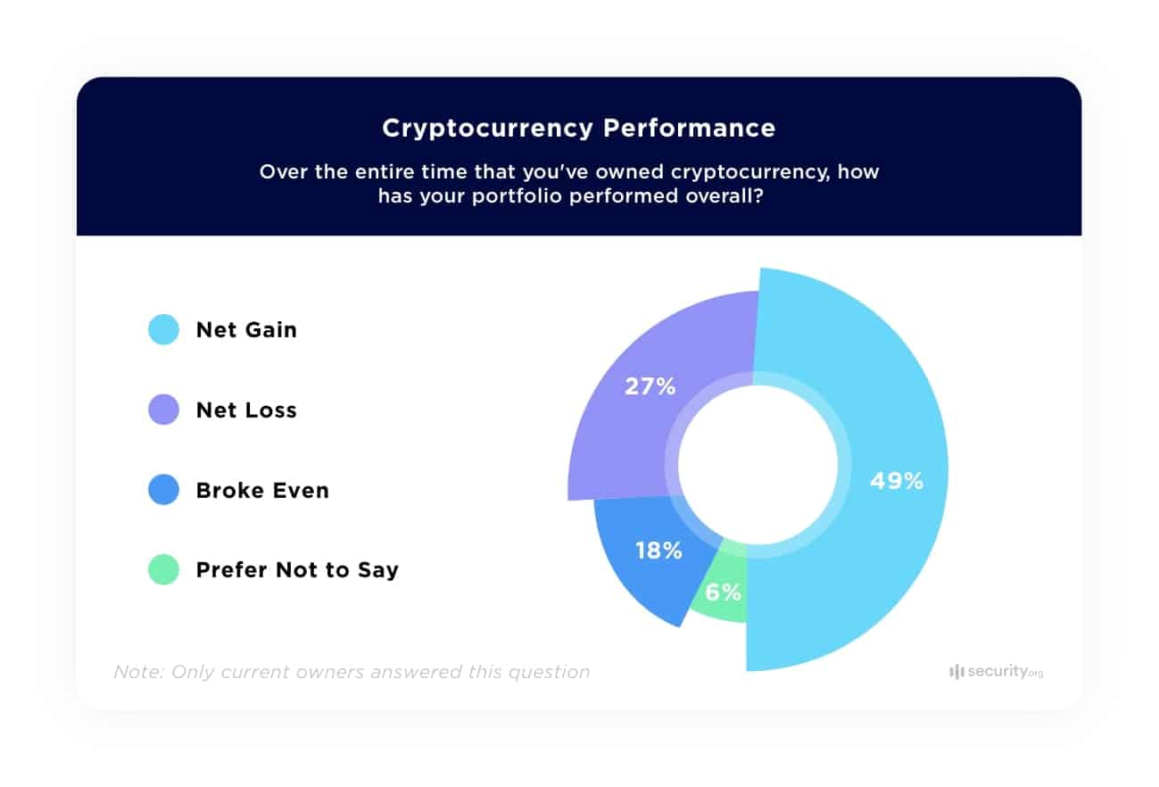 Cryptocurrency Performance graph