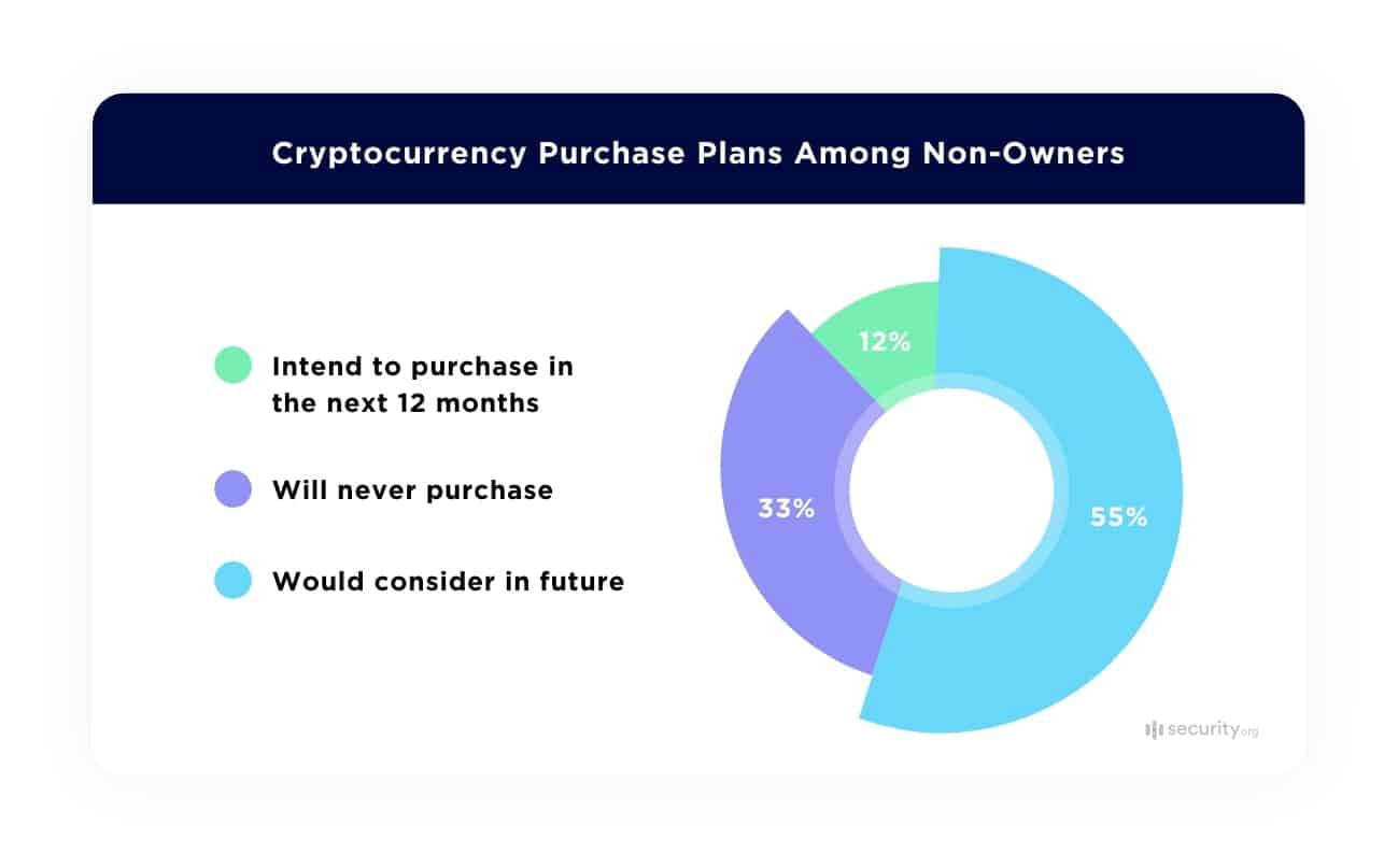Cryptocurrency Purchase Plans Among Non-Owners