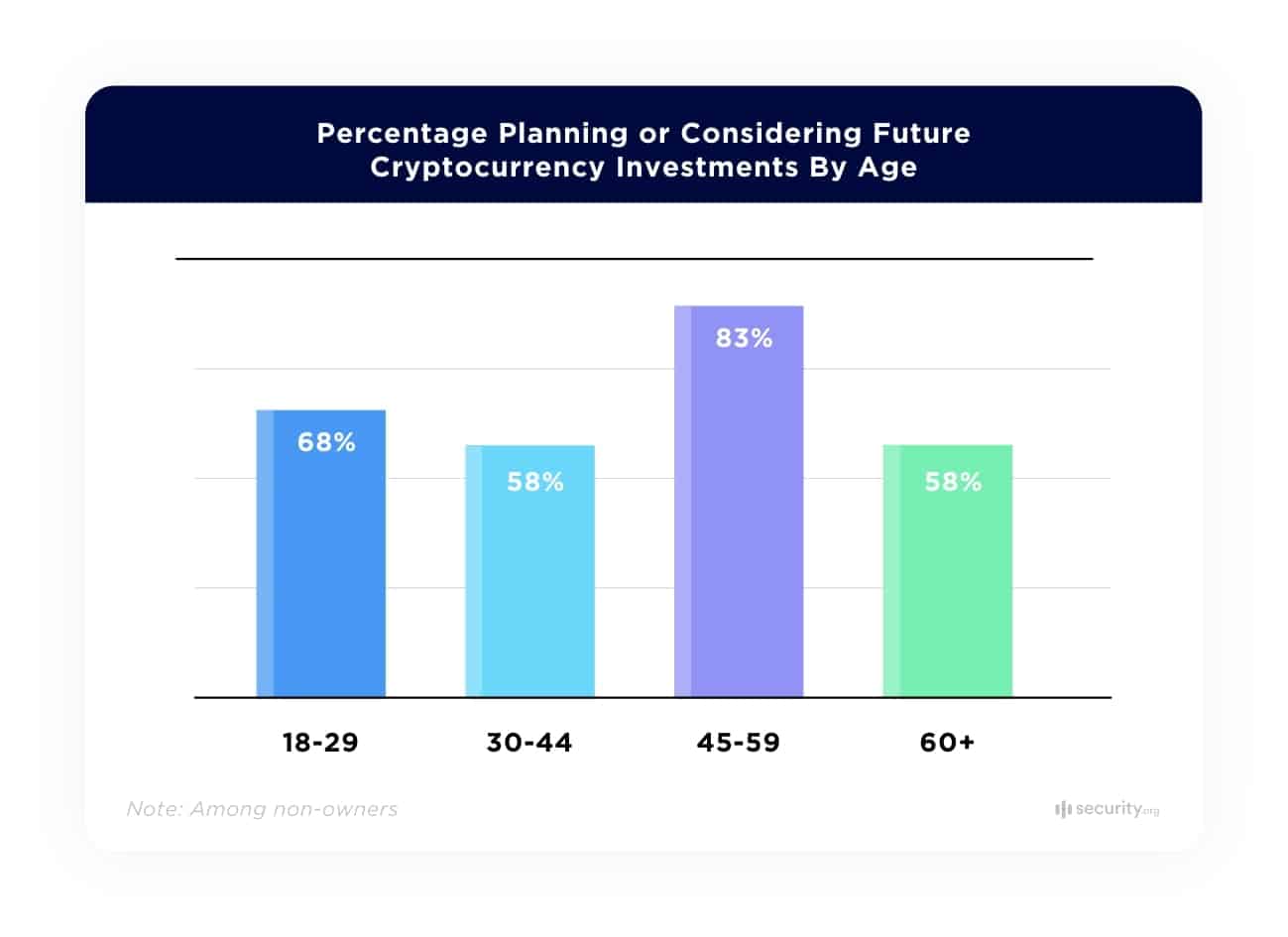 Percentage Planning or Considering Future Cryptocurrency Investments By Age