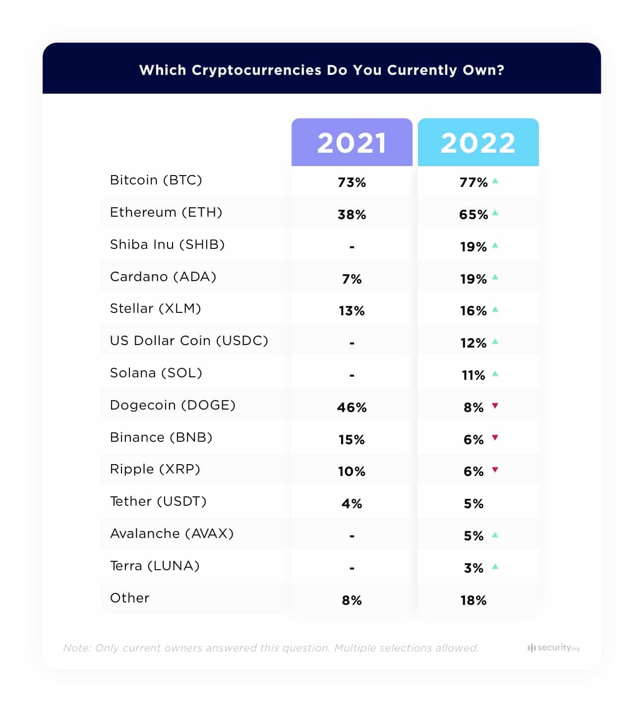 Cryptocurrency year comparison