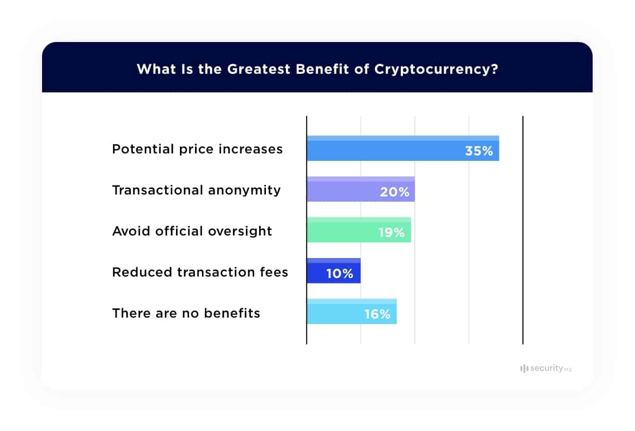 Crypto bar graph