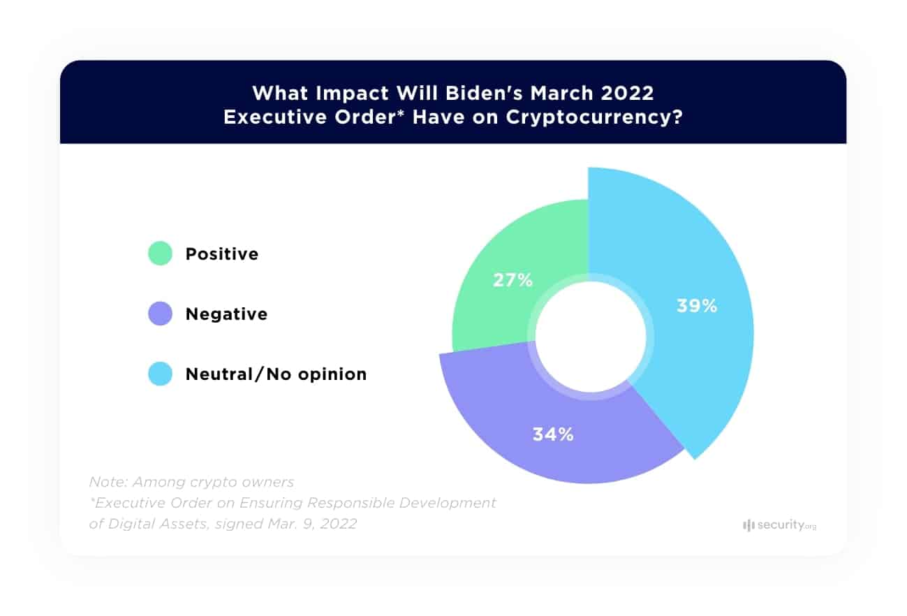 Cryptocurrency pie chart