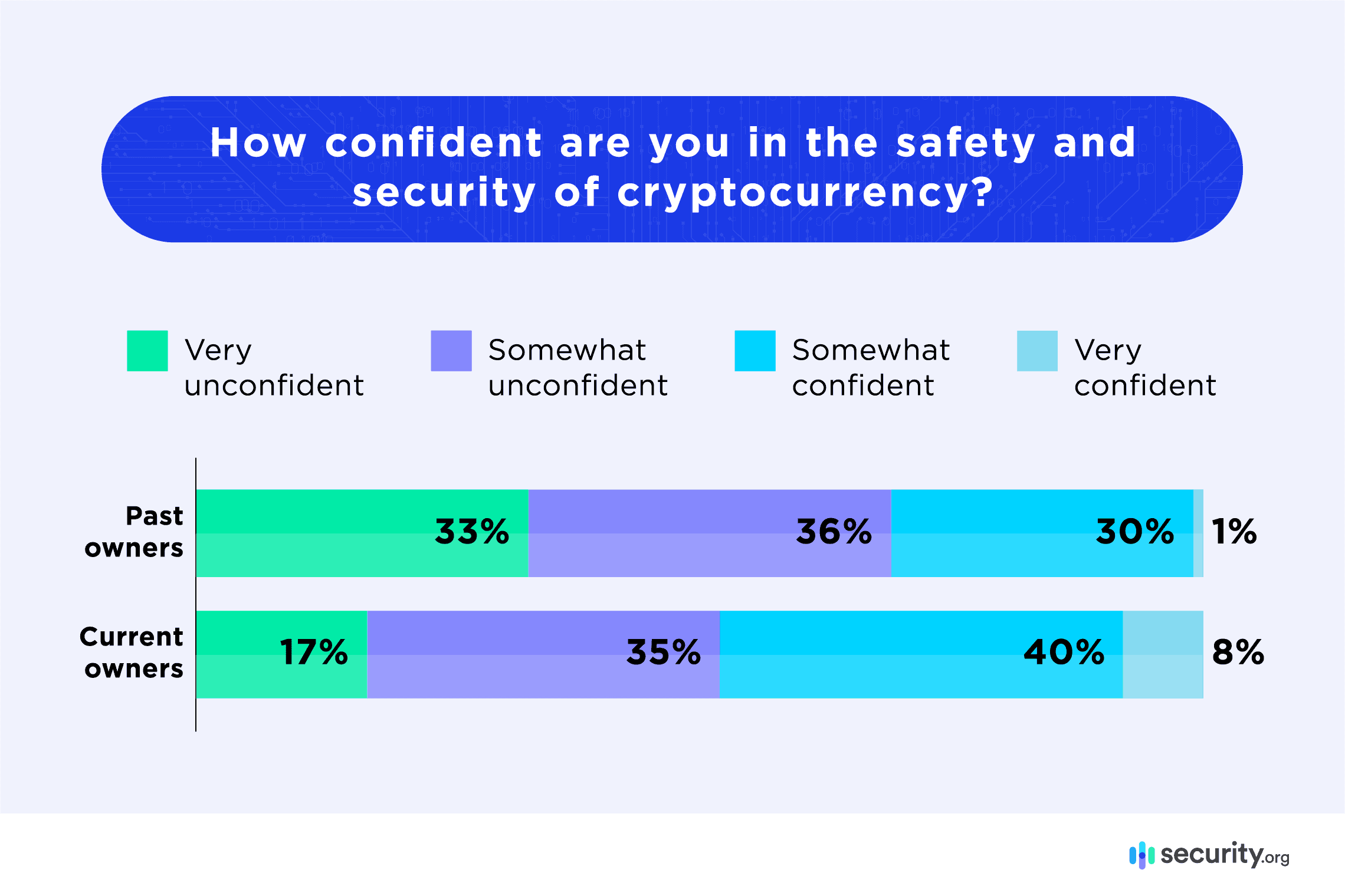 How confident are you in the safety and security of cryptocurrency graph