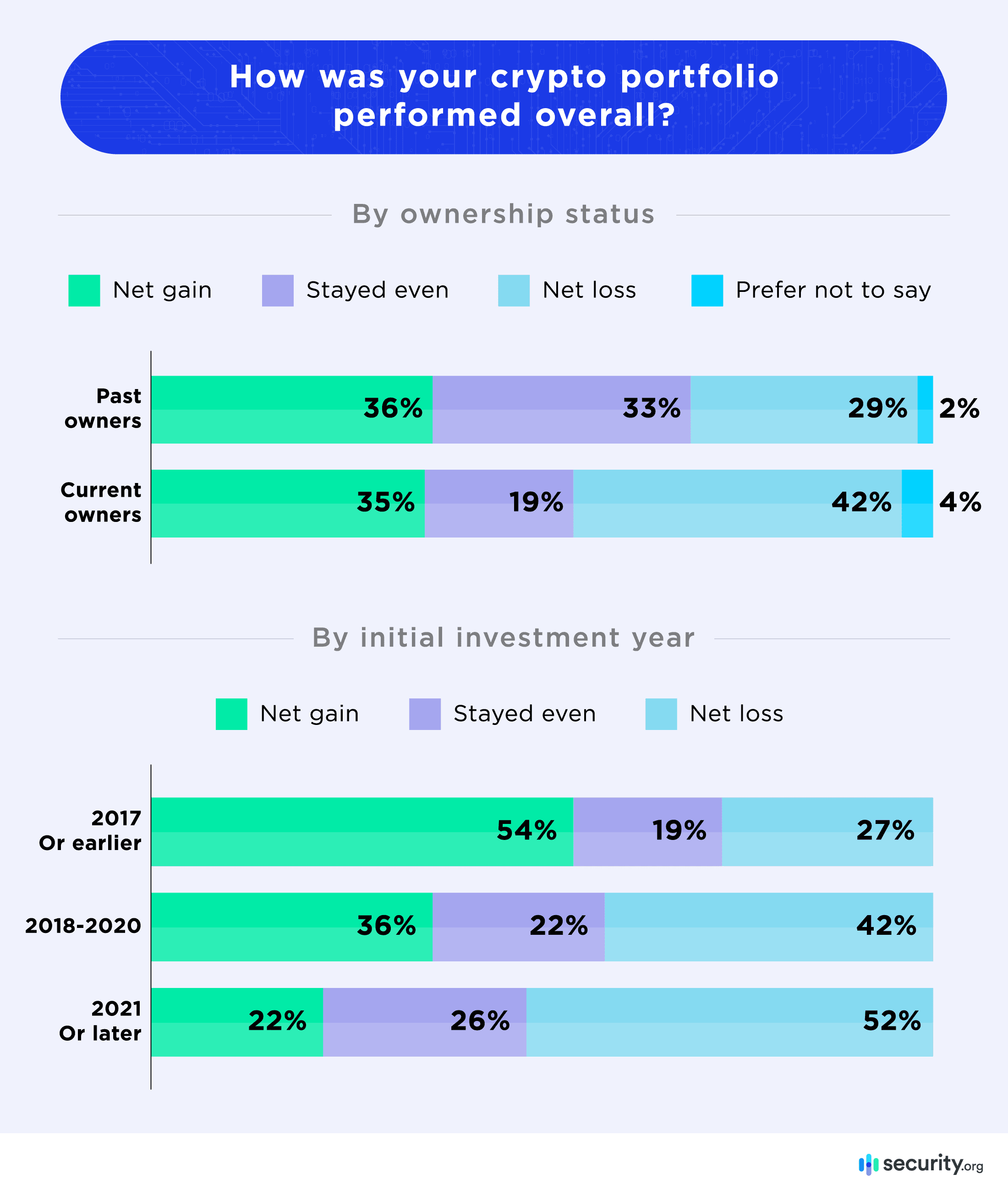 How was your crypto portfolio performed overall graph