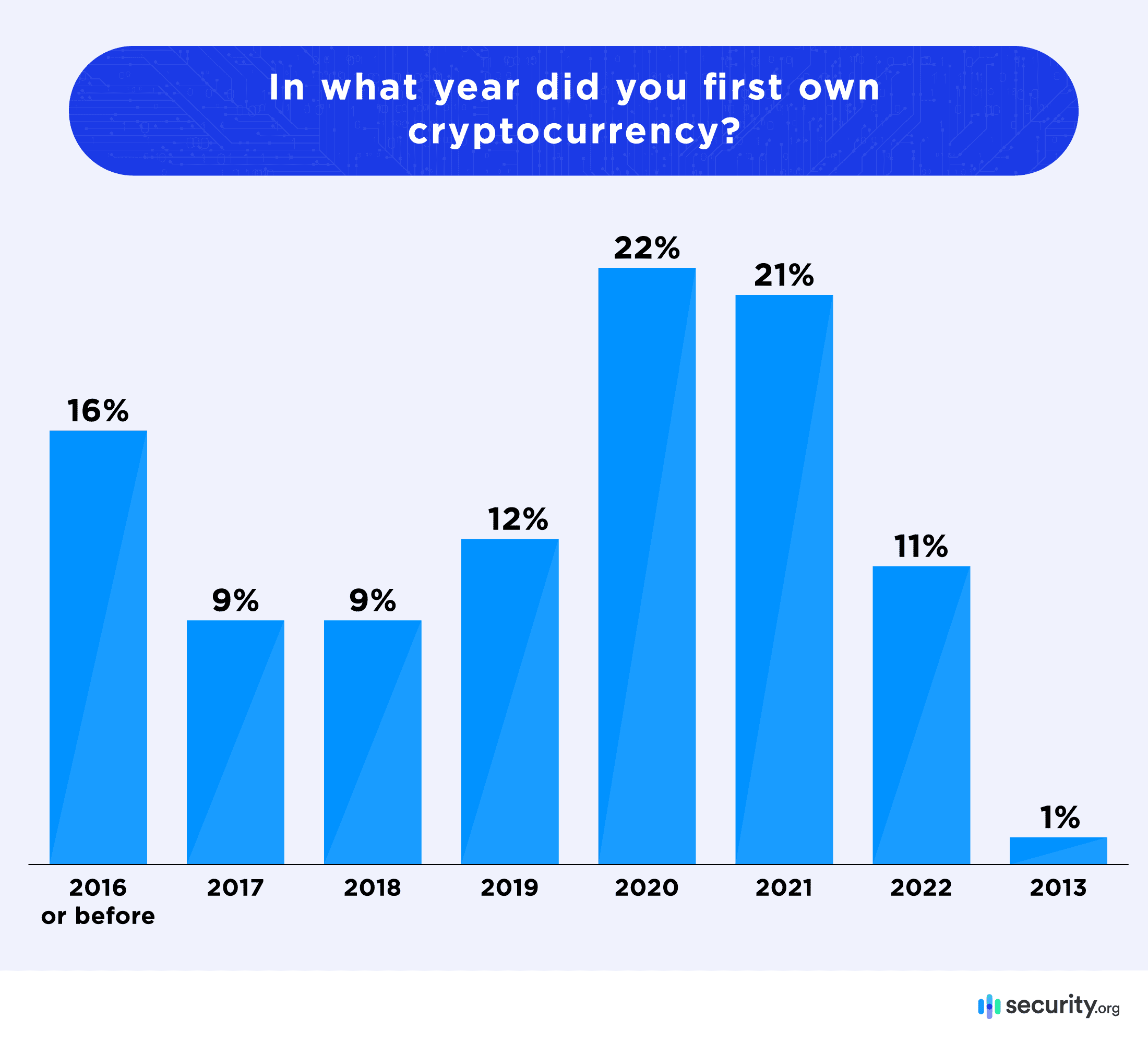 In what year did you first own cryptocurrency graph