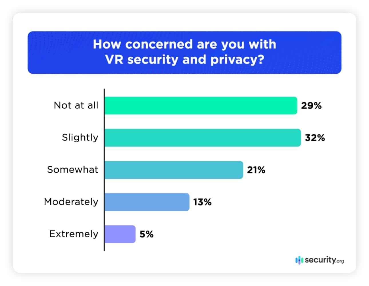 How concerned are you with VR security and privacy?