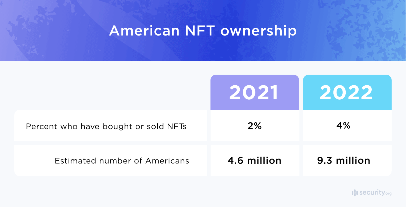 American NFT ownership