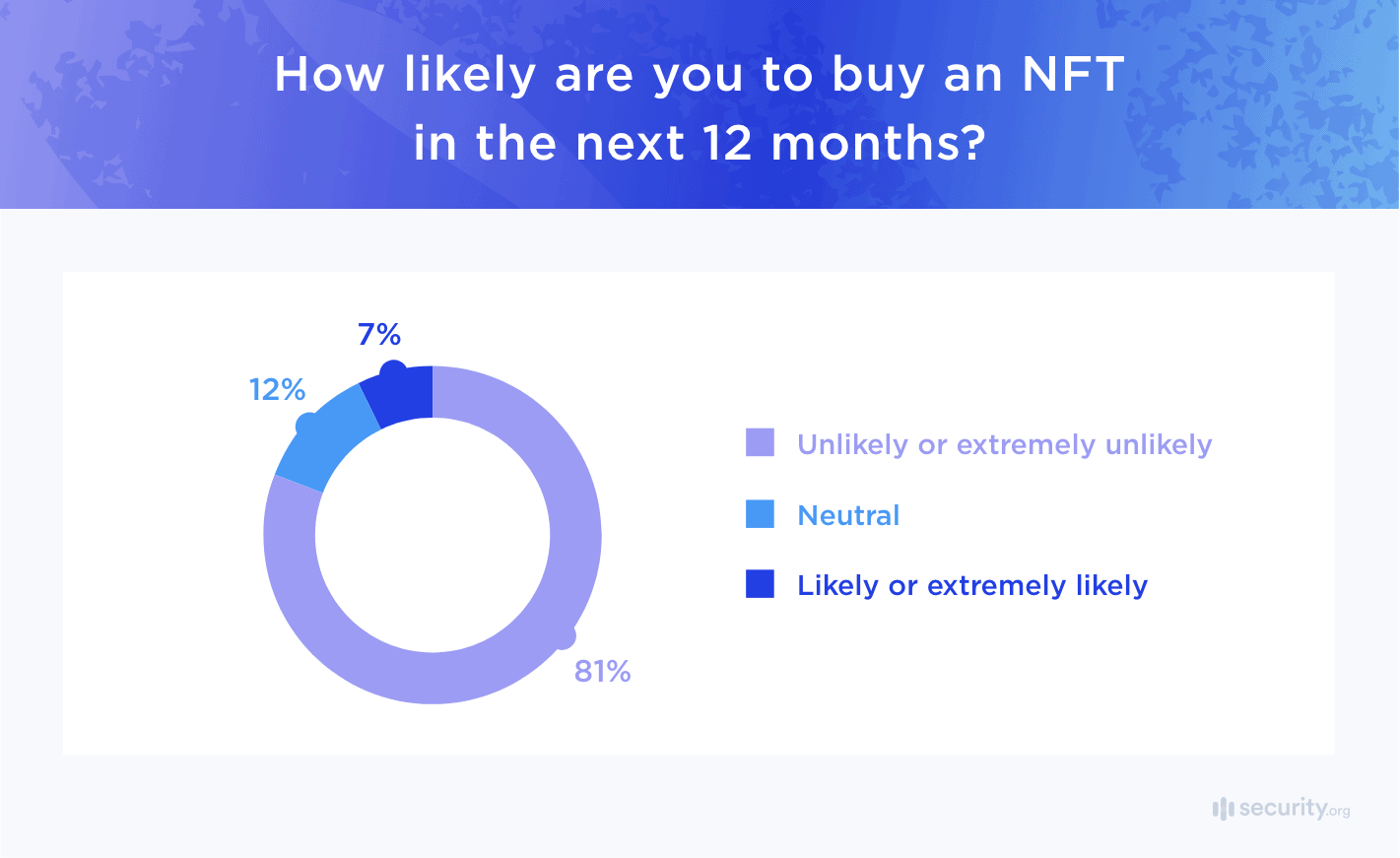 how likely are you to buy NFT next 12 months