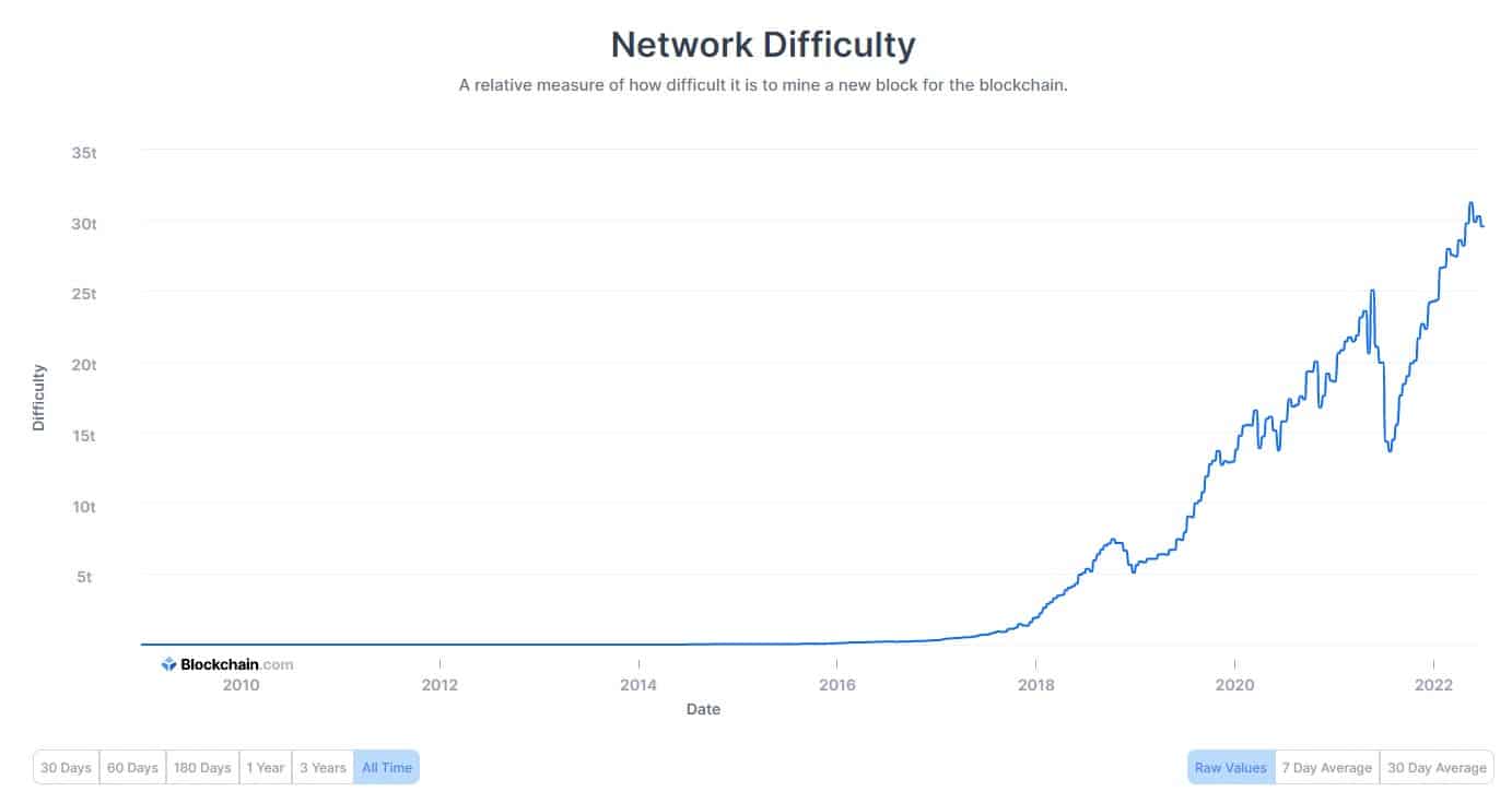 Bitcoin Network Difficulty – blockchain.com Bitcoin Network Difficulty Chart
