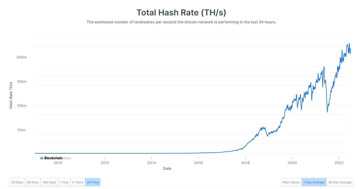 Bitcoin Total Hash Rate – blockchain.com Bitcoin Total Hash Rate Chart