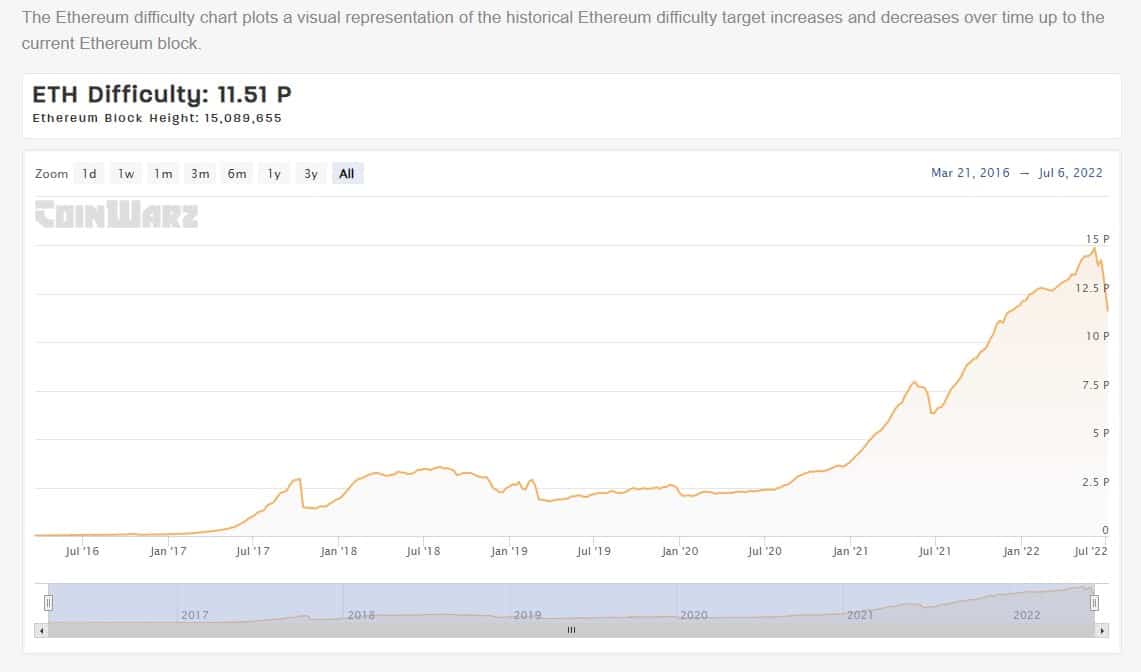 Ethereum Difficulty – coinwarz.com Ethereum Difficulty Chart