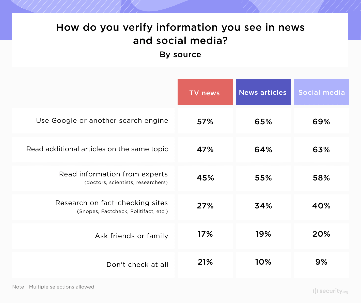 How do you verify information you see in news and social media