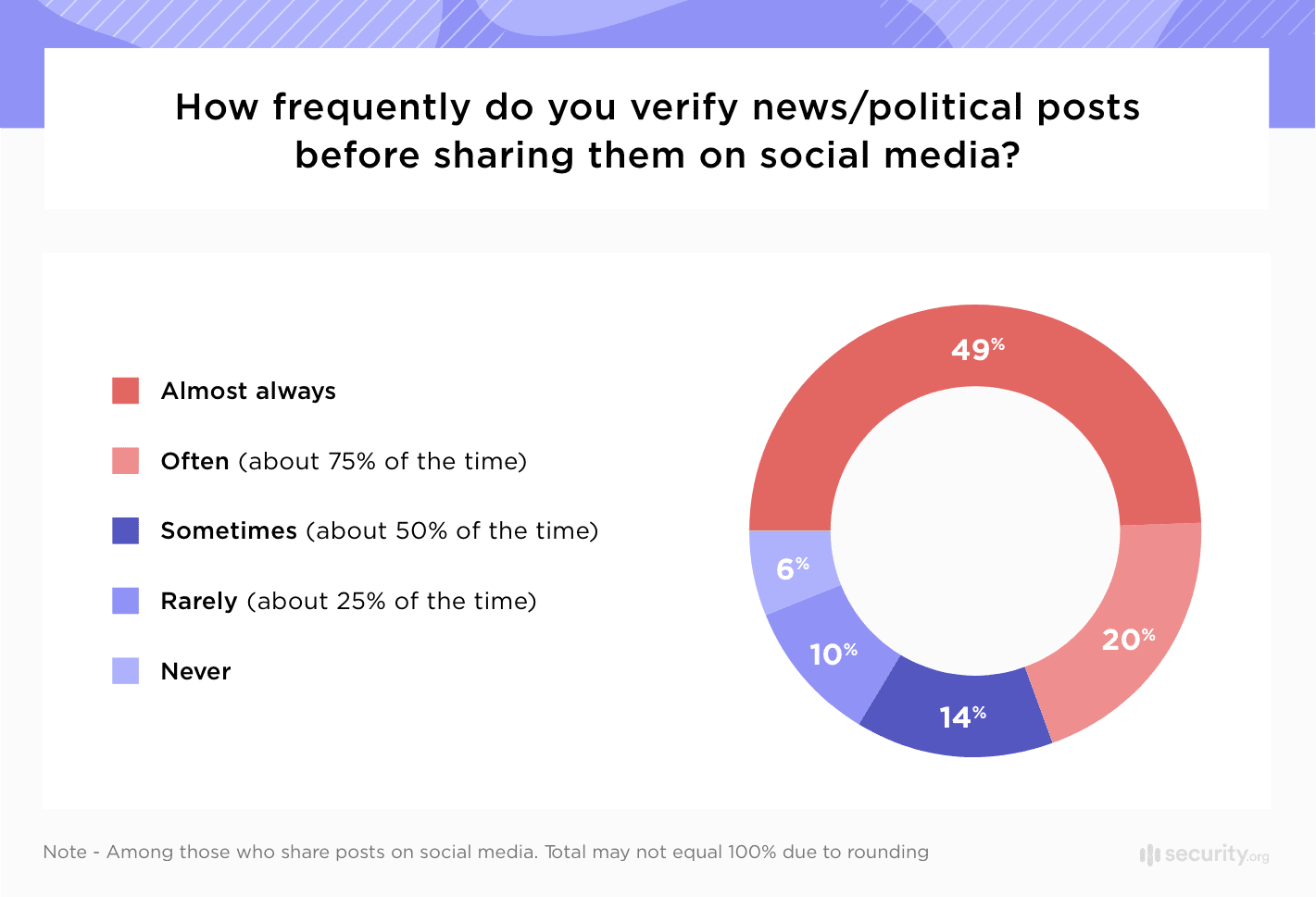 How frequently do you verify news or political posts before sharing them on social media