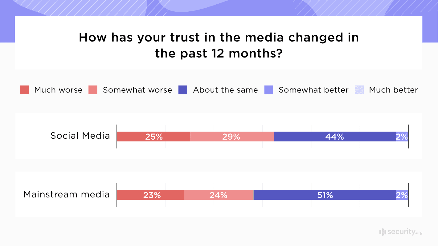How has your trust in the media changed in the past 12 months