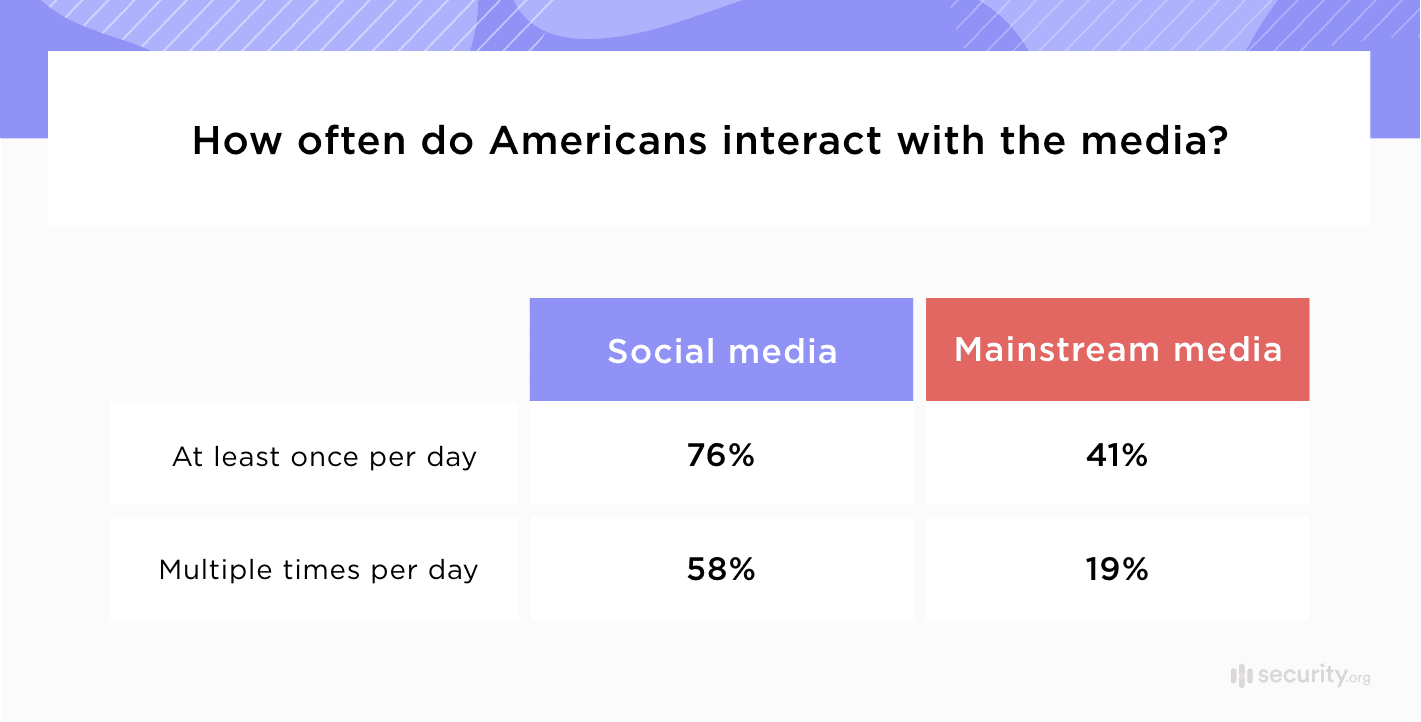 How often do Americans interact with the media